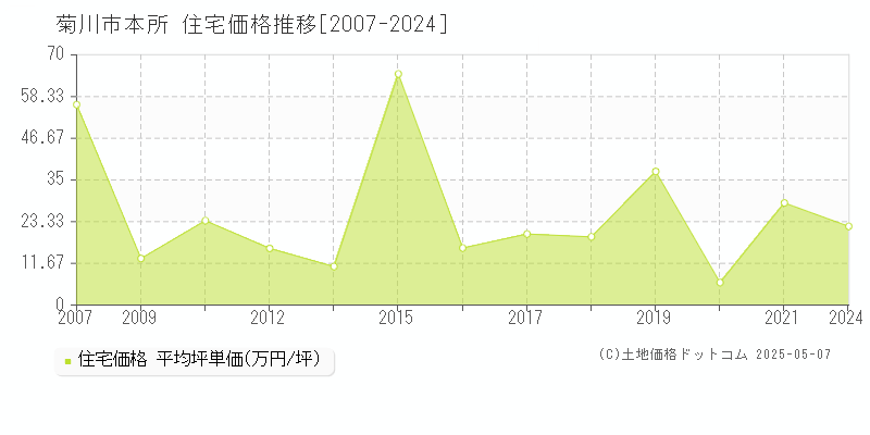 本所(菊川市)の住宅価格推移グラフ(坪単価)[2007-2024年]
