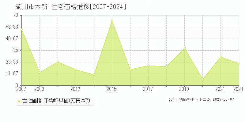 菊川市本所の住宅価格推移グラフ 