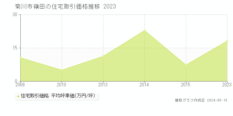 菊川市嶺田の住宅価格推移グラフ 