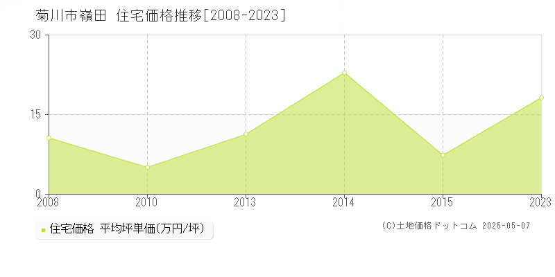嶺田(菊川市)の住宅価格推移グラフ(坪単価)[2008-2023年]