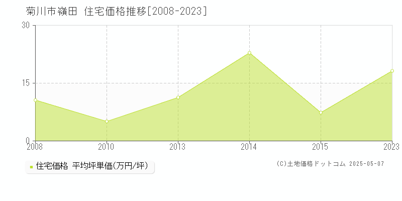 菊川市嶺田の住宅価格推移グラフ 