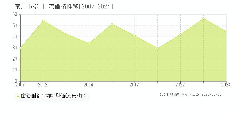 柳(菊川市)の住宅価格推移グラフ(坪単価)[2007-2024年]