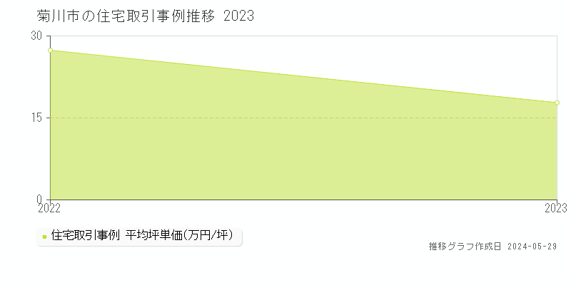 菊川市の住宅取引事例推移グラフ 