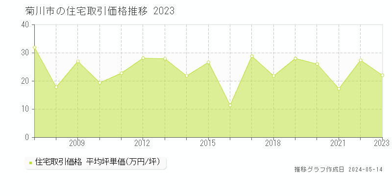 菊川市の住宅価格推移グラフ 