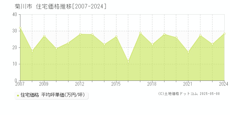 菊川市(静岡県)の住宅価格推移グラフ(坪単価)[2007-2024年]