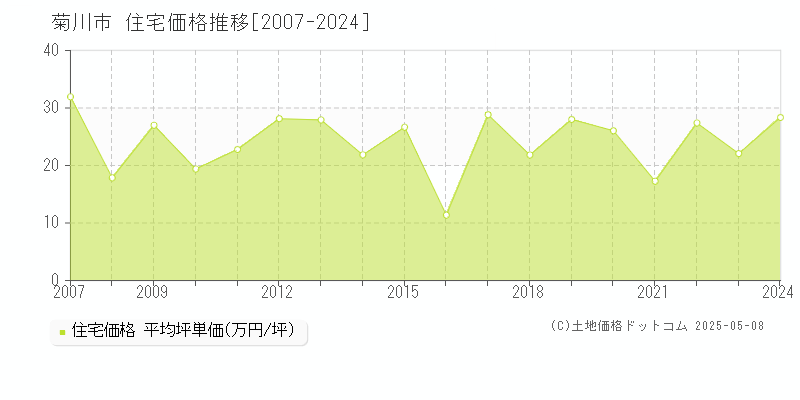 菊川市の住宅価格推移グラフ 