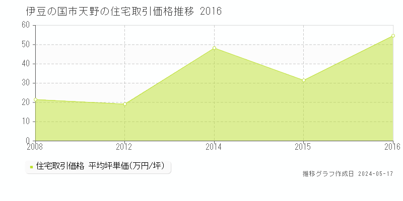 伊豆の国市天野の住宅価格推移グラフ 