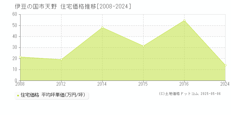 天野(伊豆の国市)の住宅価格推移グラフ(坪単価)[2008-2024年]