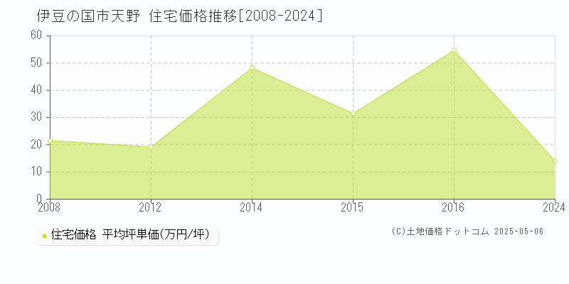 伊豆の国市天野の住宅価格推移グラフ 