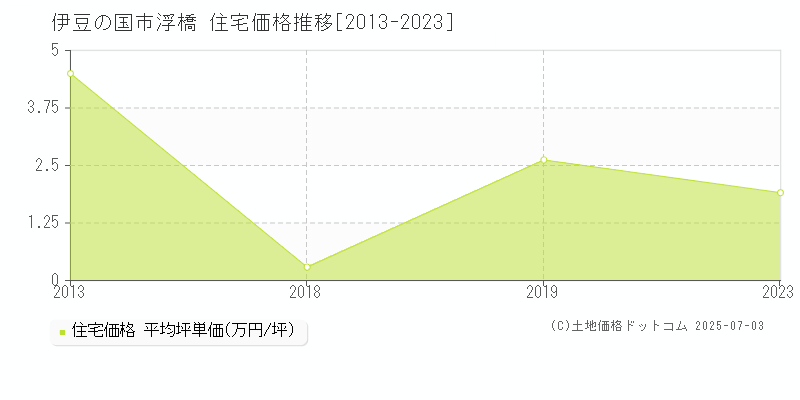 伊豆の国市浮橋の住宅価格推移グラフ 