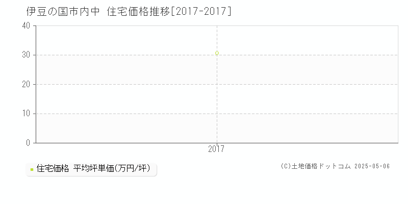 内中(伊豆の国市)の住宅価格推移グラフ(坪単価)[2017-2017年]