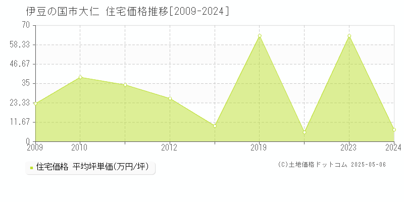 大仁(伊豆の国市)の住宅価格推移グラフ(坪単価)[2009-2024年]