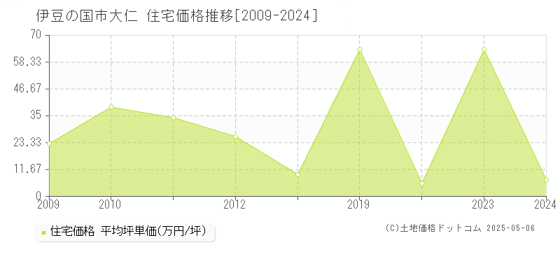 伊豆の国市大仁の住宅価格推移グラフ 