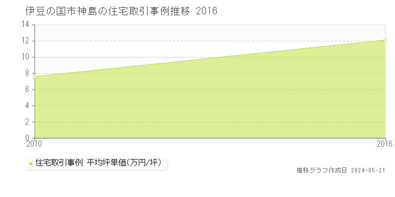 伊豆の国市神島の住宅価格推移グラフ 