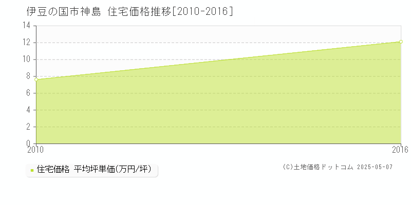神島(伊豆の国市)の住宅価格推移グラフ(坪単価)[2010-2016年]