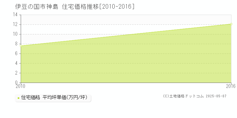 伊豆の国市神島の住宅価格推移グラフ 