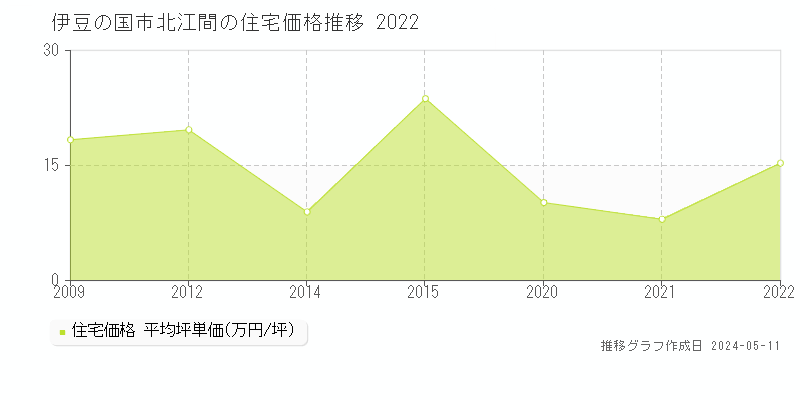 伊豆の国市北江間の住宅価格推移グラフ 