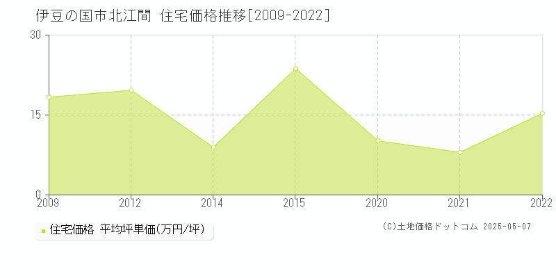 北江間(伊豆の国市)の住宅価格推移グラフ(坪単価)[2009-2022年]