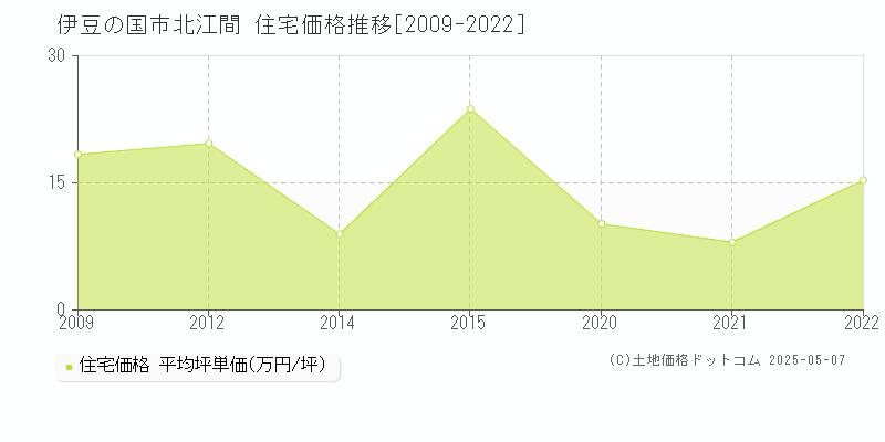 伊豆の国市北江間の住宅価格推移グラフ 