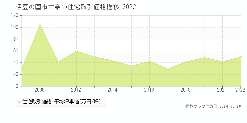 伊豆の国市古奈の住宅価格推移グラフ 