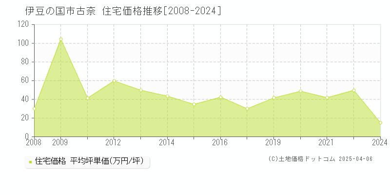 伊豆の国市古奈の住宅価格推移グラフ 