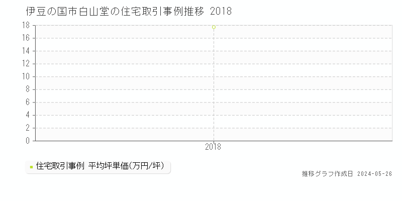 伊豆の国市白山堂の住宅価格推移グラフ 