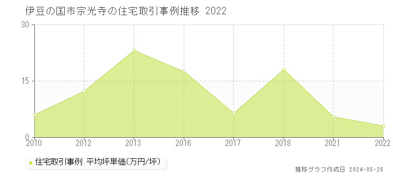 伊豆の国市宗光寺の住宅価格推移グラフ 