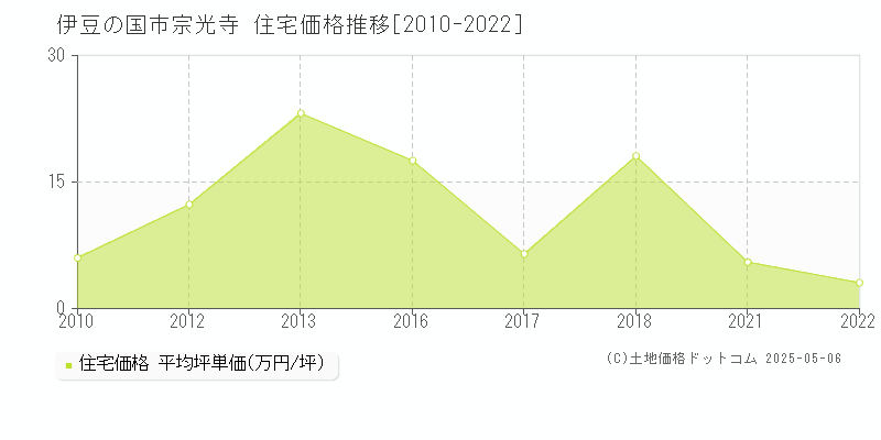 宗光寺(伊豆の国市)の住宅価格推移グラフ(坪単価)[2010-2022年]