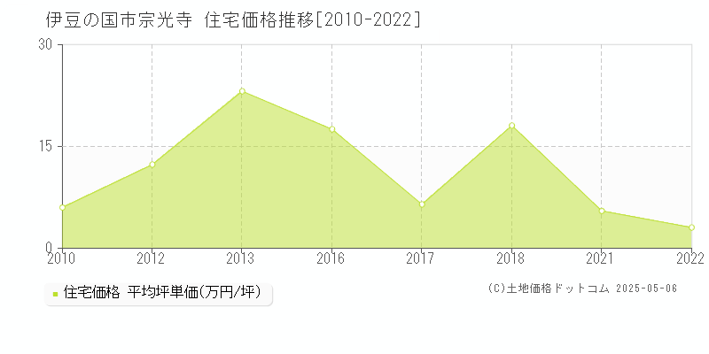 伊豆の国市宗光寺の住宅価格推移グラフ 