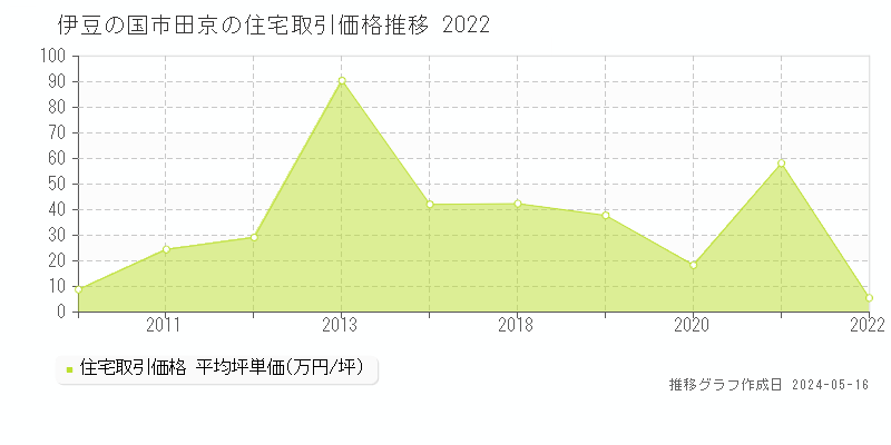 伊豆の国市田京の住宅価格推移グラフ 