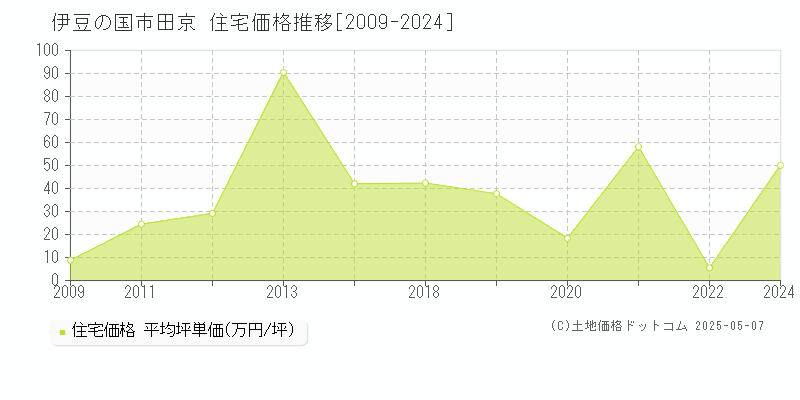 田京(伊豆の国市)の住宅価格推移グラフ(坪単価)[2009-2024年]
