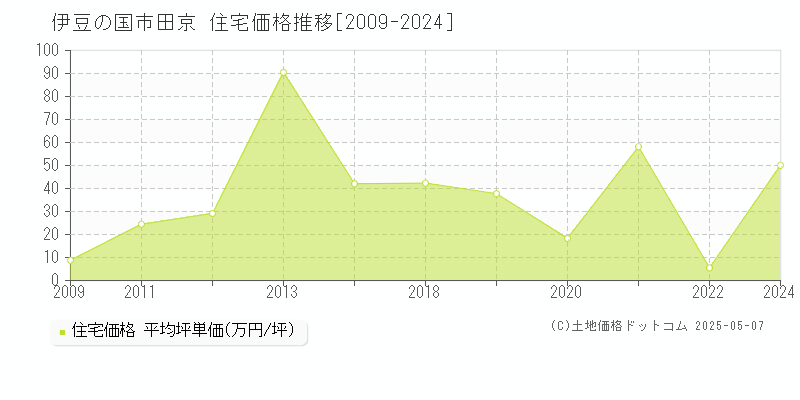 伊豆の国市田京の住宅価格推移グラフ 