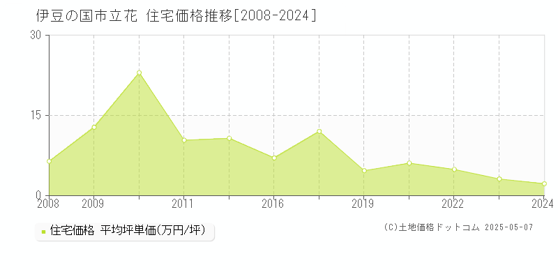 立花(伊豆の国市)の住宅価格推移グラフ(坪単価)[2008-2024年]
