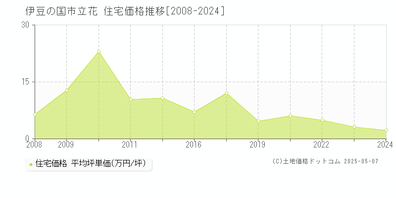 伊豆の国市立花の住宅価格推移グラフ 