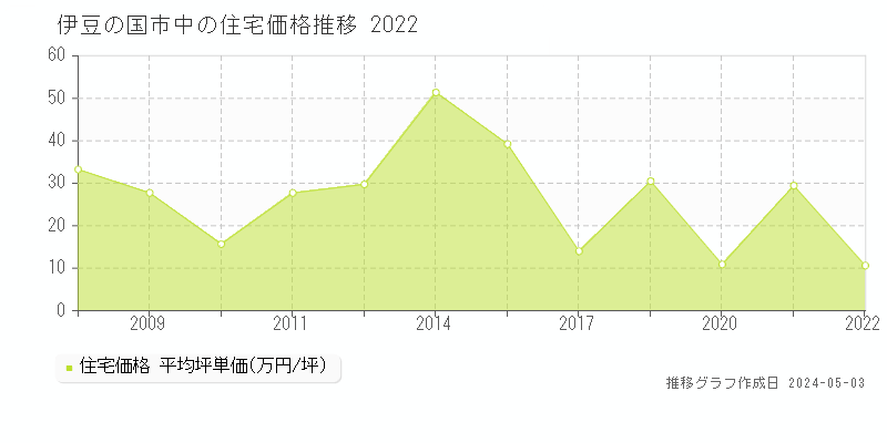伊豆の国市中の住宅価格推移グラフ 