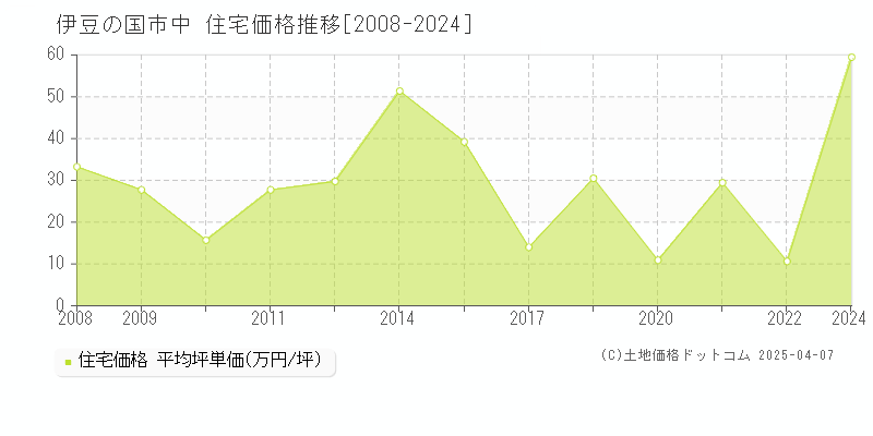 伊豆の国市中の住宅価格推移グラフ 