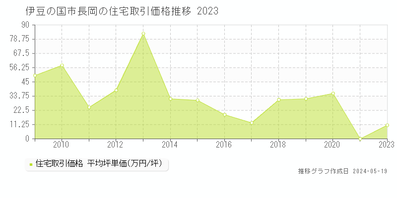 伊豆の国市長岡の住宅価格推移グラフ 