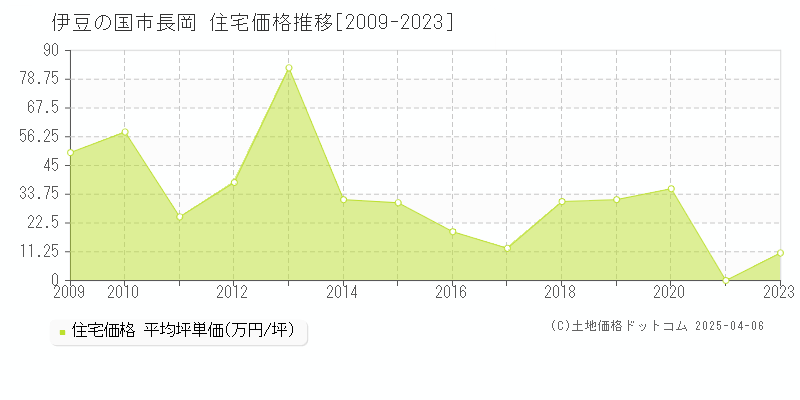 伊豆の国市長岡の住宅価格推移グラフ 