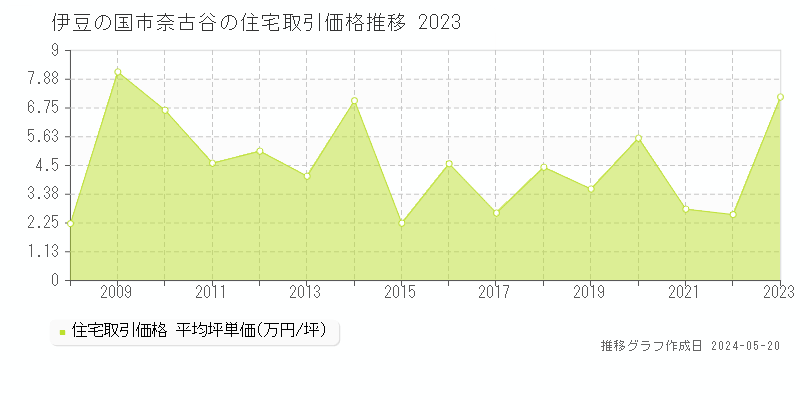 伊豆の国市奈古谷の住宅価格推移グラフ 