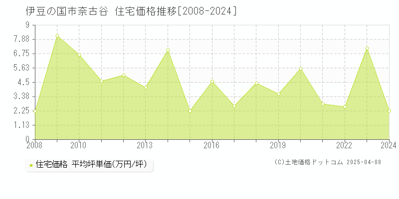 伊豆の国市奈古谷の住宅価格推移グラフ 