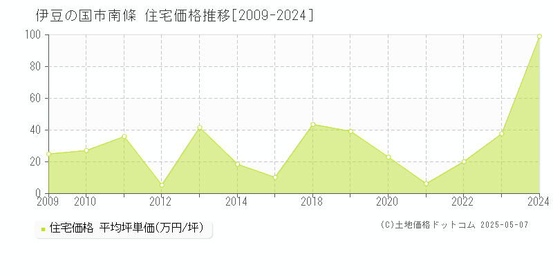 南條(伊豆の国市)の住宅価格推移グラフ(坪単価)[2009-2024年]