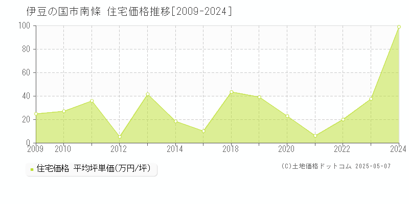 伊豆の国市南條の住宅価格推移グラフ 