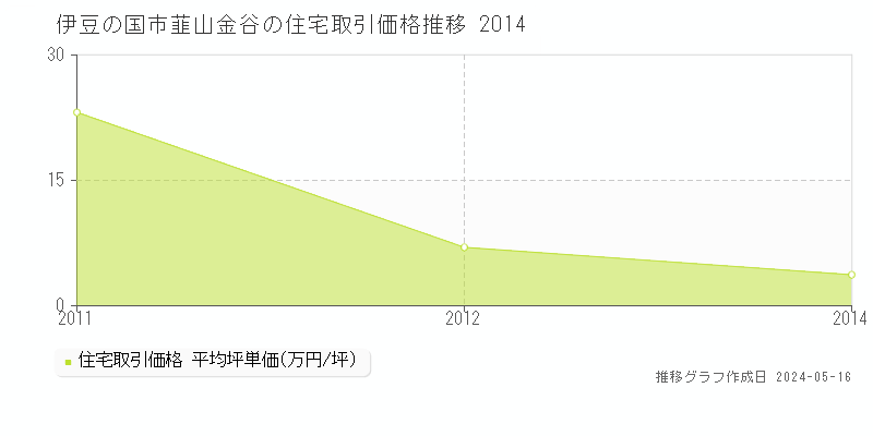 伊豆の国市韮山金谷の住宅価格推移グラフ 
