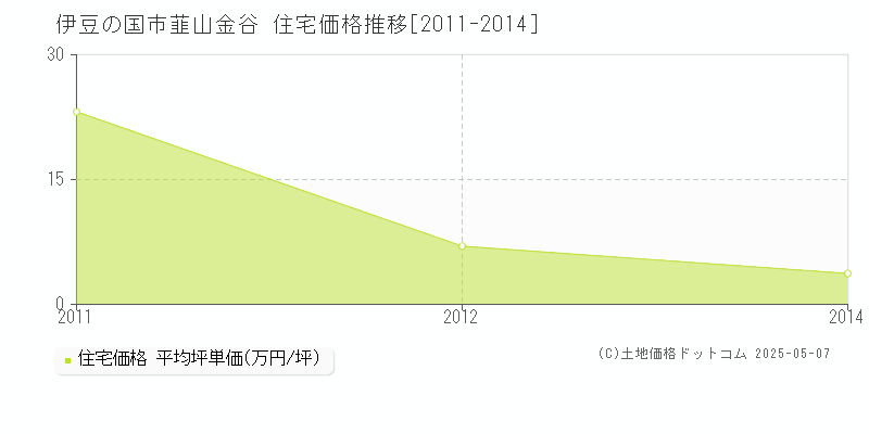 韮山金谷(伊豆の国市)の住宅価格推移グラフ(坪単価)[2011-2014年]