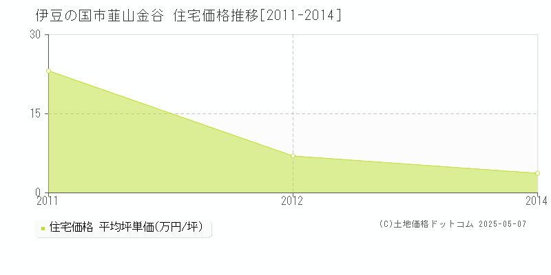 伊豆の国市韮山金谷の住宅価格推移グラフ 