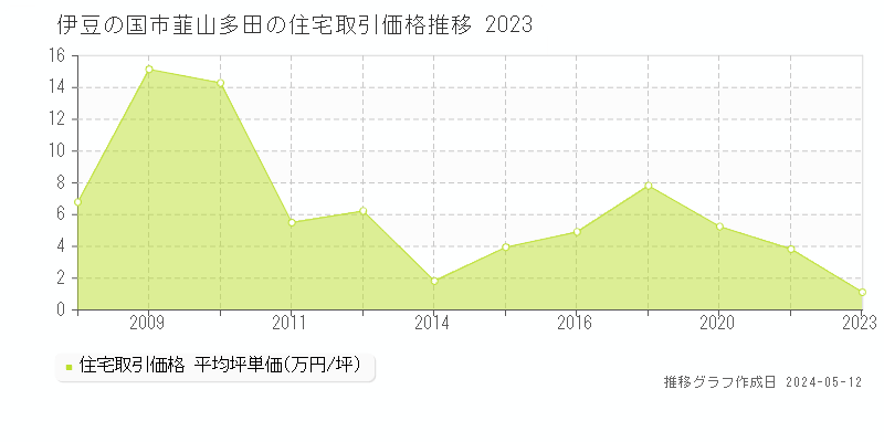 伊豆の国市韮山多田の住宅価格推移グラフ 