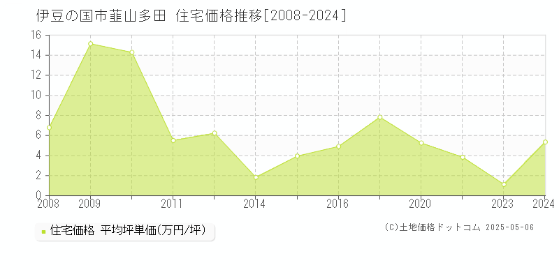 韮山多田(伊豆の国市)の住宅価格推移グラフ(坪単価)[2008-2024年]