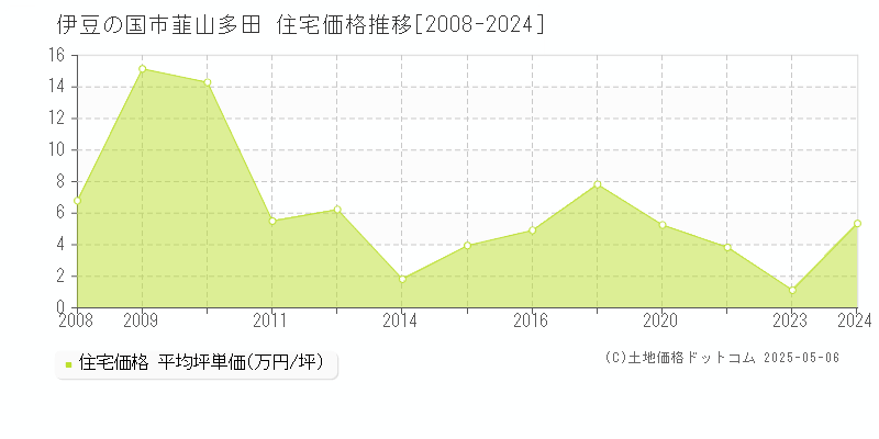 伊豆の国市韮山多田の住宅価格推移グラフ 