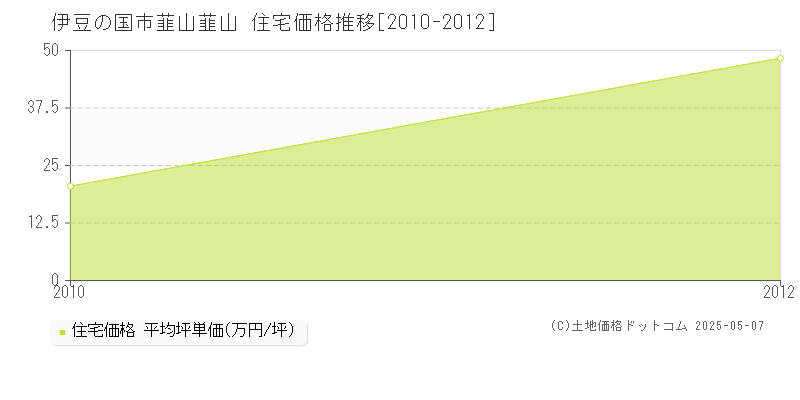 韮山韮山(伊豆の国市)の住宅価格推移グラフ(坪単価)[2010-2012年]