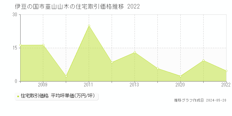 伊豆の国市韮山山木の住宅価格推移グラフ 